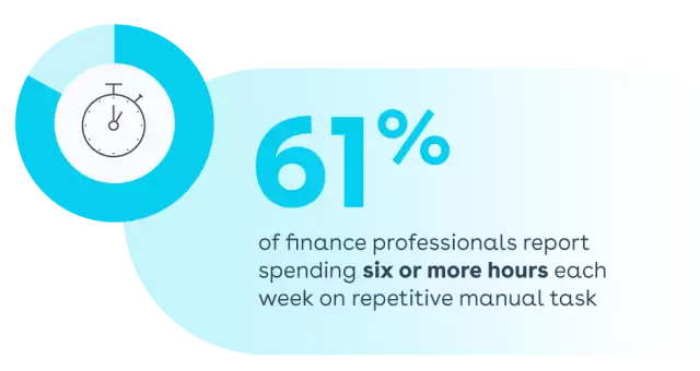 61% of finance professionals report spending 6+ hours on manual tasks