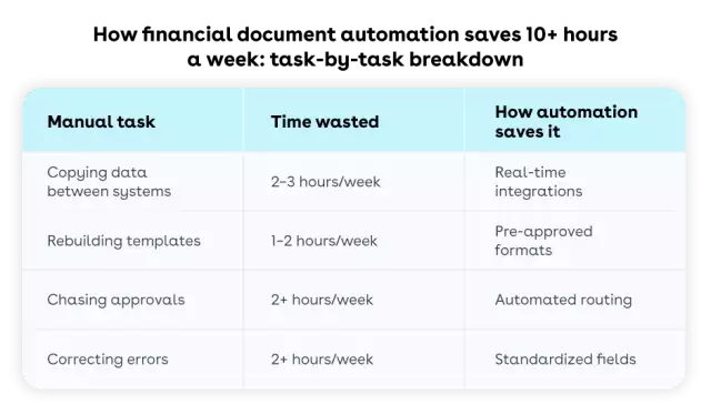 How financial document automation saves time table