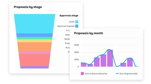 Proposals by stage and month charts