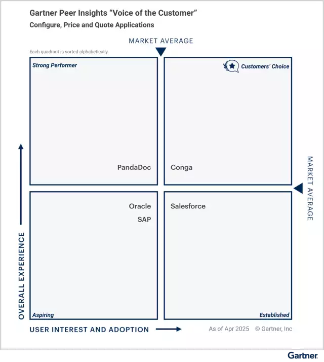 Image shows Conga "Voice of the Customer" graph with Conga performing in top right quadrant, ranking high for overall experience and user interest and adoption