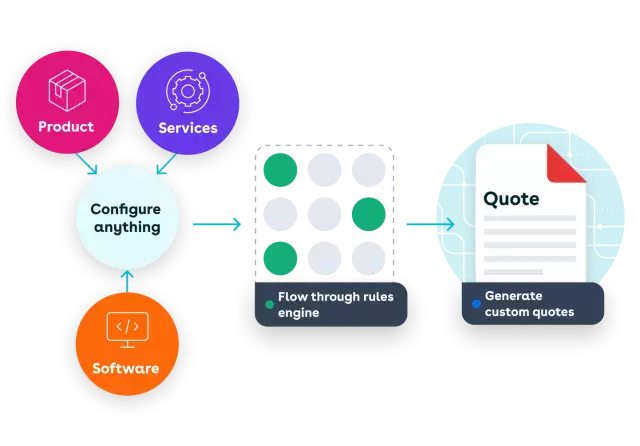 Illustration showing Conga CPQ processes