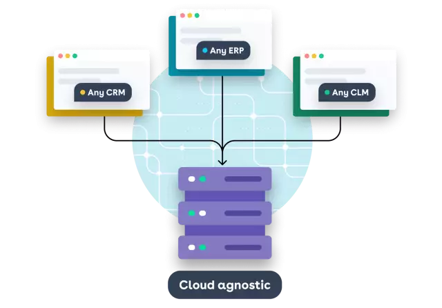 Illustration showing cloud agnostic CPQ software