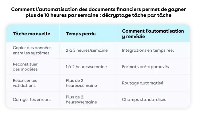 How financial document automation saves 10+ hours a week table