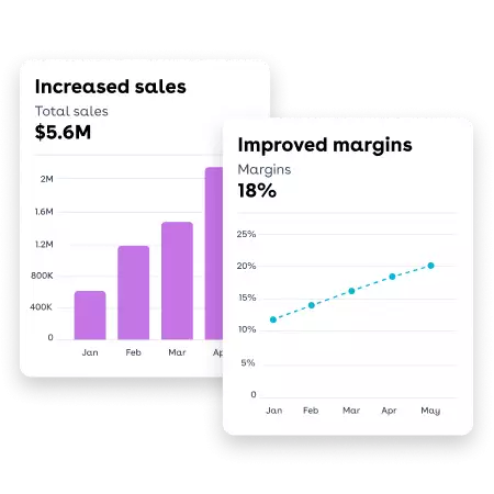 Charts showing increased sales and improved margins