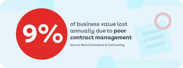 Chart showing 9% annual value loss from poor contract management.