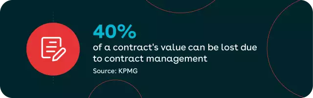 Chart showing that inefficiencies in contract management can cause organizations to lose up to 40% of a deal’s value