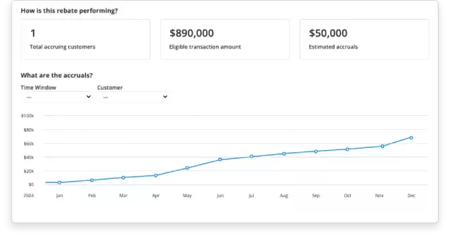 Rebate performance graph