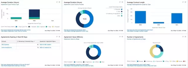 Contract management dashboard: examples, benefits, and KPIs | Conga