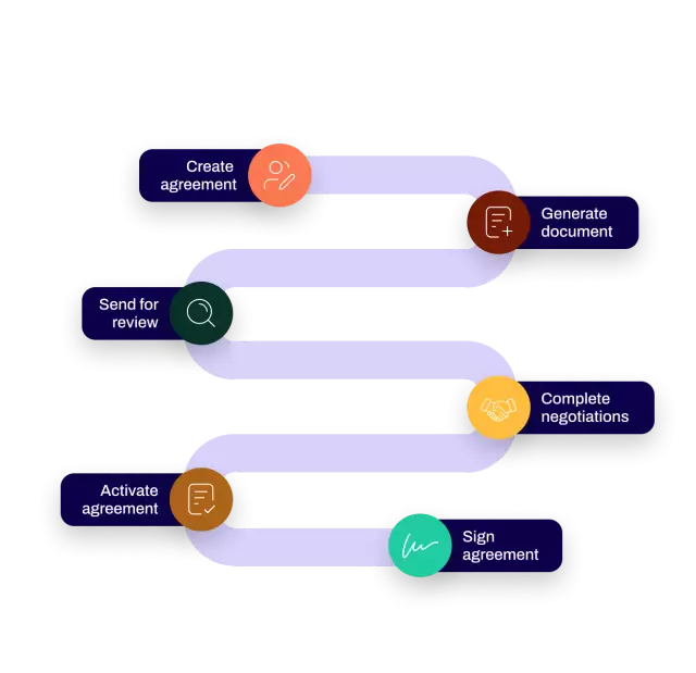 Contract workflow process from start to finish: create agreement, generate document, send for review, complete negotiations, activate agreement, sign agreement
