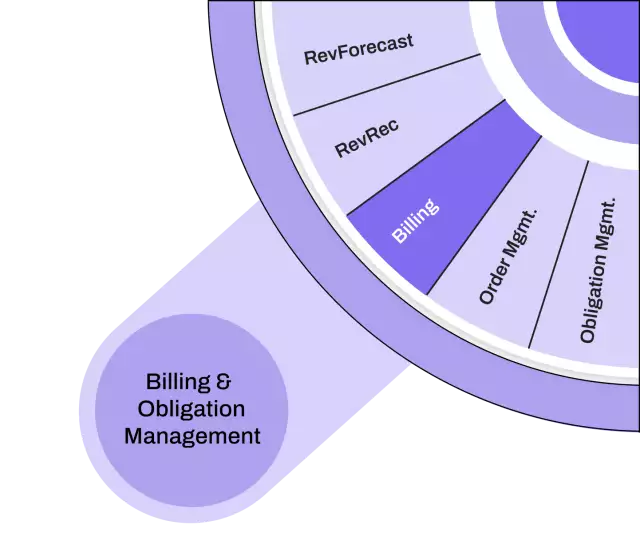 Manage and fulfill processes—billing