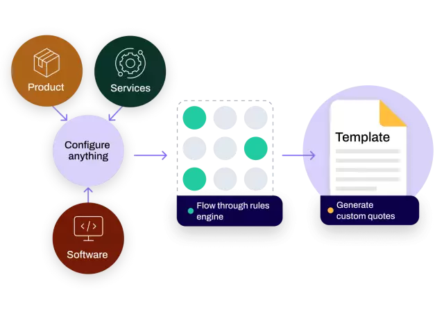 Illustration showing Conga CPQ processes