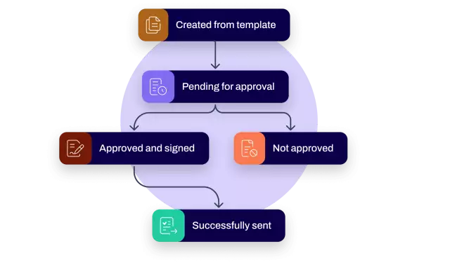 Execute contracts with self-service options