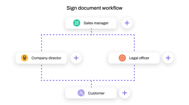 eSignature software to drive revenue growth | Conga Sign