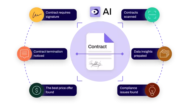 Contract with AI insights
