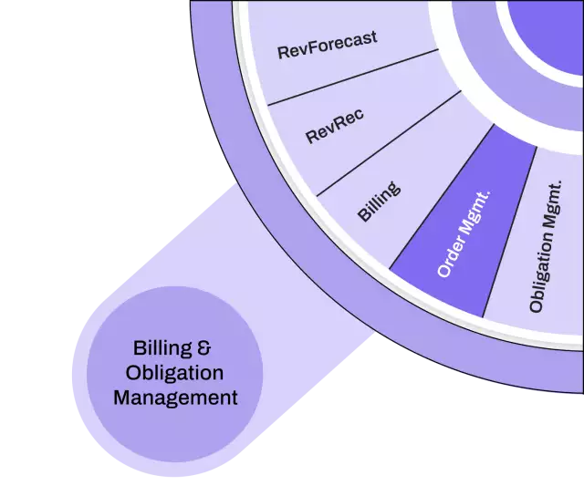 Manage and fulfill processes—order management