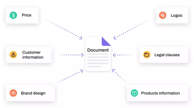 Diagram showing components of a document generation process. A central document connects to data sources like price, customer info, brand design, products, legal clauses, and logos