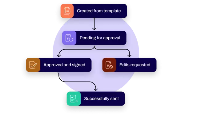 Conga CLM process: document created from template, sent for approval, approval signed retained by sender and sent to signee