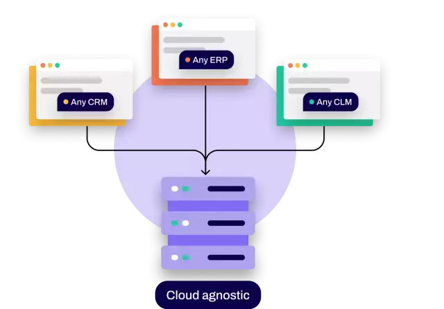 Illustration showing cloud agnostic CPQ software