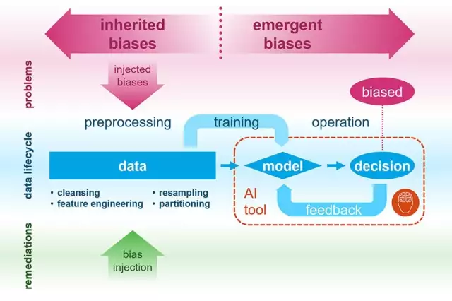 injecting-good-bias-ai-bias