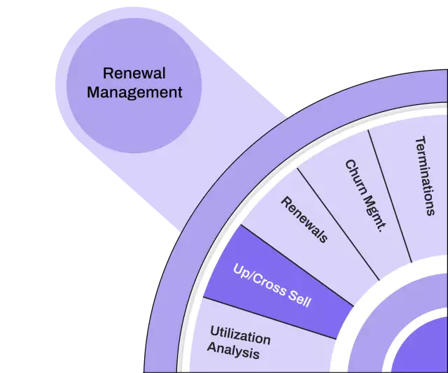 Renew and expand processes—up/cross sell