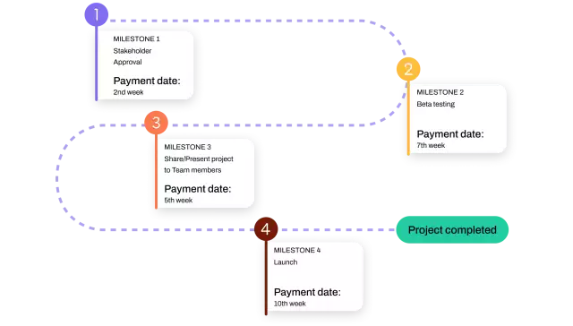 Diagram showing the flow of milestone billing process running through 4 checkpoints on a linear line ending at project completed