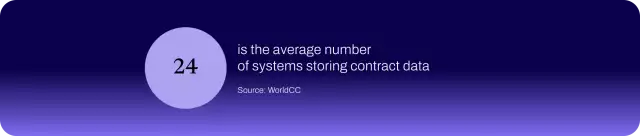 Organizations store contract-related data across an average of 24 systems.