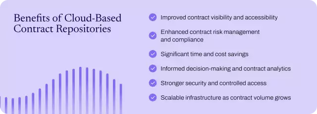 Benefits of cloud-based contract repositories.