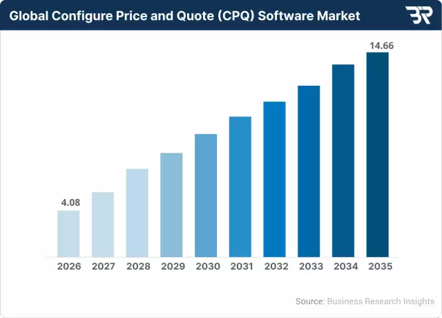 Chart showing CPQ software market growth projection.