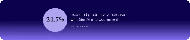 Chart showing that procurement leaders expect a 21.7% productivity increase from GenAI.