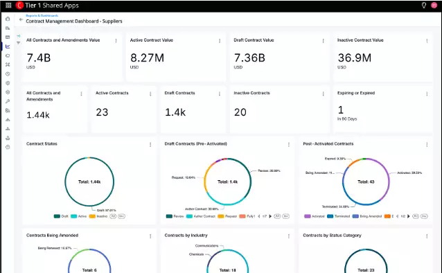 Conga’s contract performance dashboard