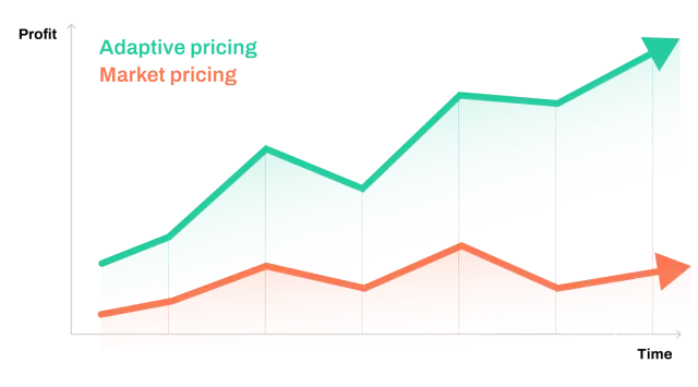 Stay ahead of market shifts with pricing that adapts instantly