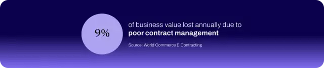 Chart showing 9% annual value loss from poor contract management.