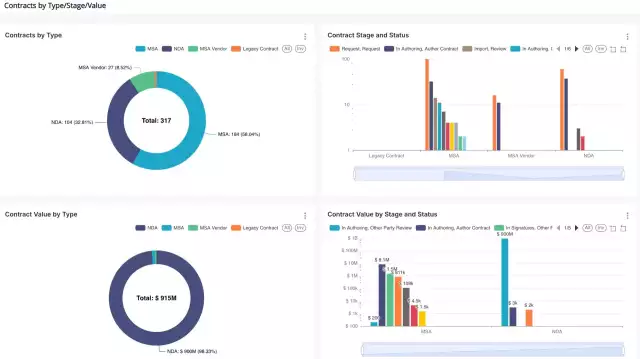 Conga contract performance dashboard.