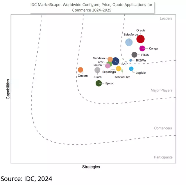 IDC MarketScape chart