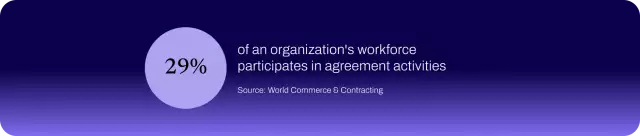 29% of an organization’s workforce is involved in agreement-related activities.