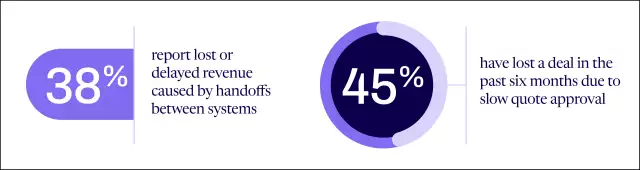 · 38% report lost or delayed revenue caused by handoffs between systems  · 45% have lost a deal in the past six months due to slow quote approval