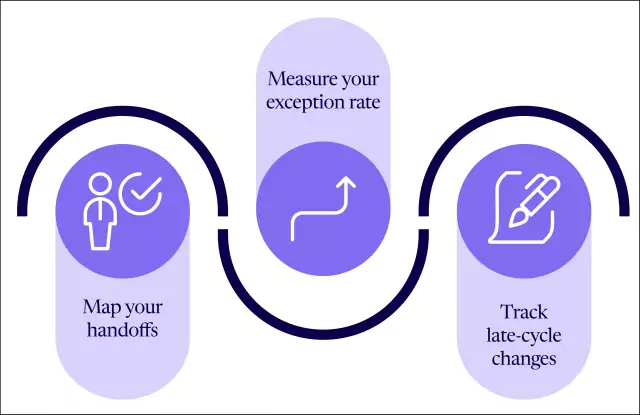 These three steps can surface issues quickly: map your handoffs, measure your exception rate, track late-cycle changes 