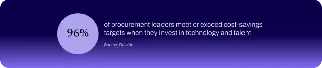 Chart showing 96% of procurement leaders meet or exceed cost-savings targets when investing in technology and talent.