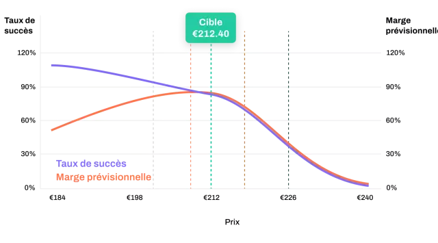 Price Optimization