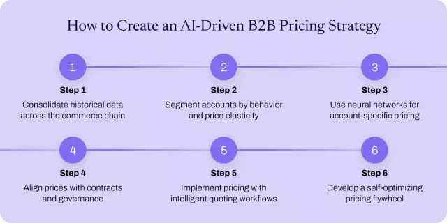 Six steps for building an AI-driven B2B pricing strategy.