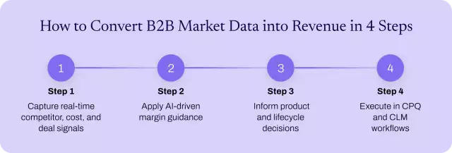 Infographic showing four steps to convert B2B market data into revenue.