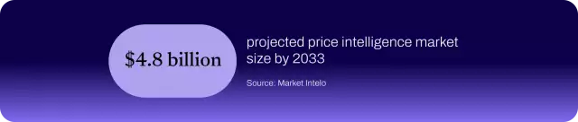 Chart showing projected growth of the price intelligence market to $4.28 billion by 2033.
