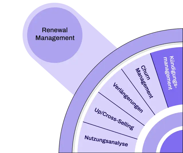 kundigungsmanagement