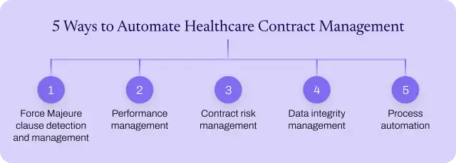 Automating healthcare contract management in five steps.