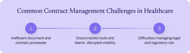 Common contract management challenges in healthcare.