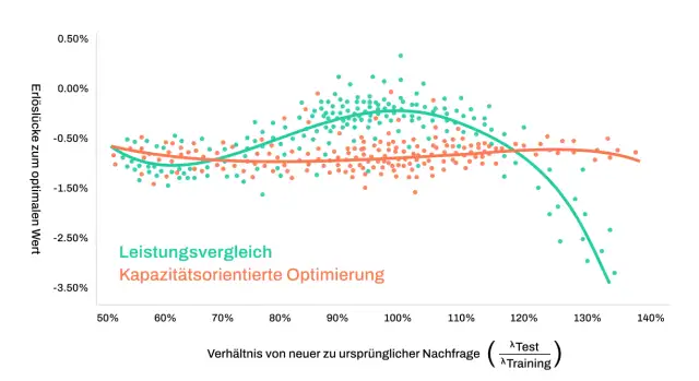 Conga Capacity Aware Optimization