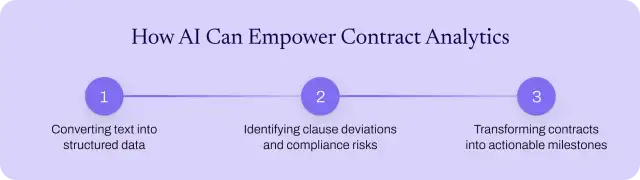 How AI empowers contract analytics.