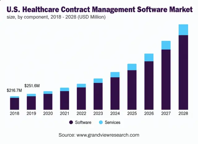 Growth projection of the global healthcare contract management software market.