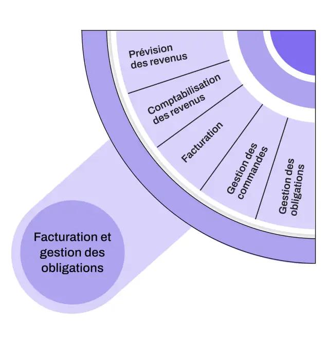 billing obligation management
