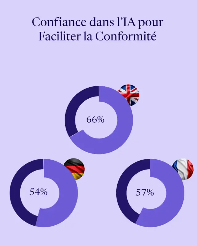 Confiance dans l'IA pour faciliter la conformité